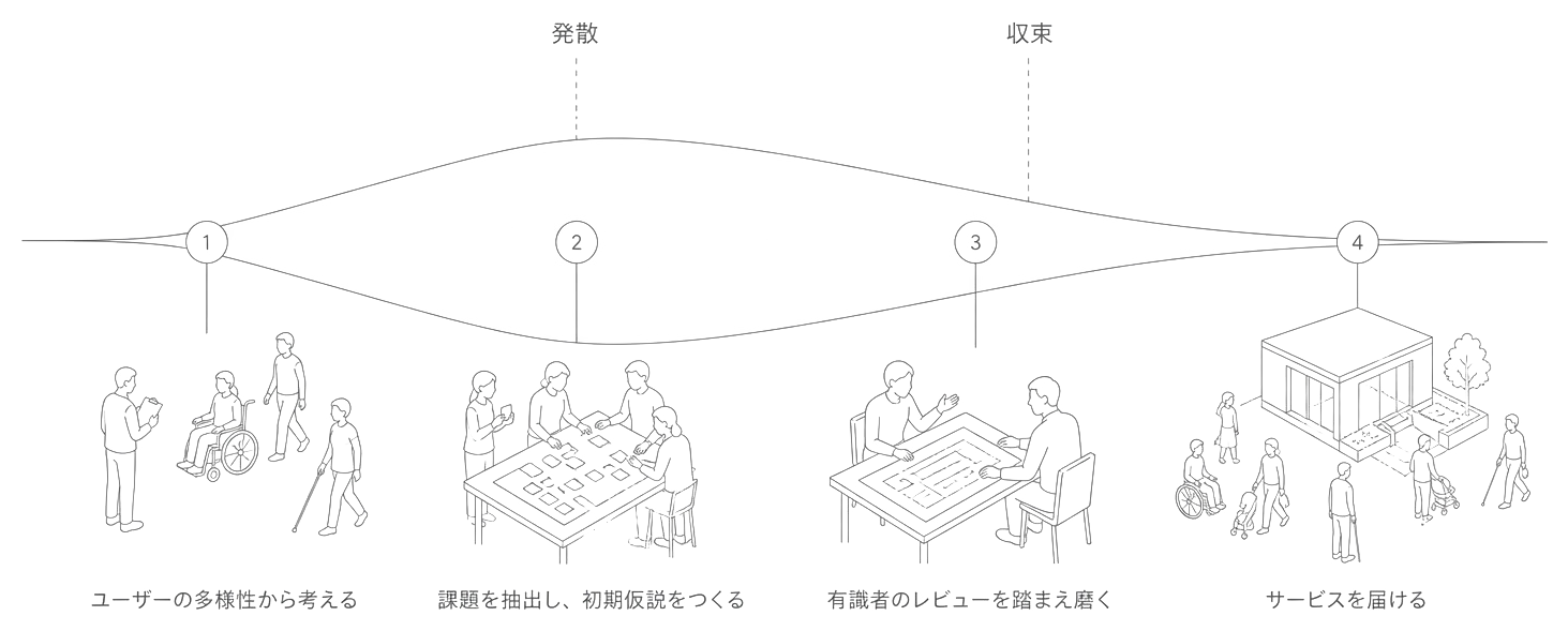CULUMUのデザインプロセス図：1.ユーザーの多様性から考える（発散）2.課題を抽出し初期仮説をつくる 3.有識者のレビューを踏まえ磨く（収束）4.サービスを届ける